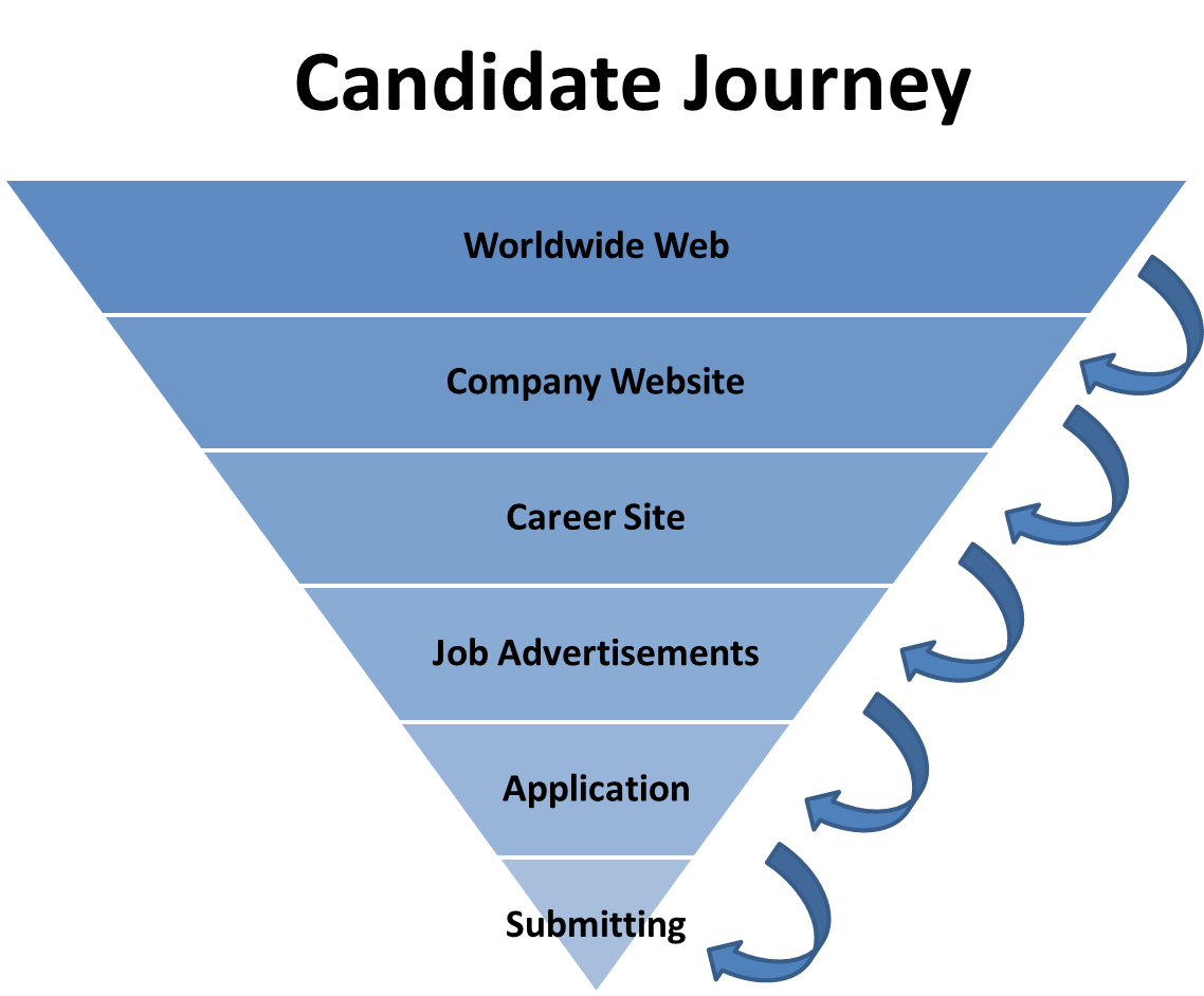 What is the Candidate Journey?